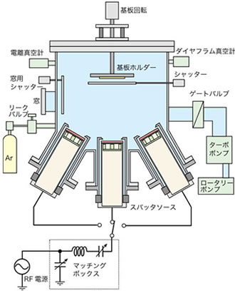 複数のスパッタソースを備えた高周波マグネトロンスパッタリング装置の概略図